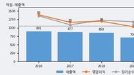고려시멘트, 전일 대비 거래량 4배 이상 급증... 주가 +5.88% ↑