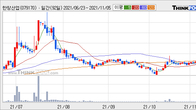 한창산업, 주가와 거래량 모두 강세... 최근 5거래일 최고 거래량 돌파