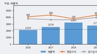 대창단조, 주가와 거래량 동반 상승... 주가 +3.27% ↑