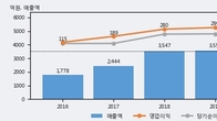진성티이씨, 거래량 증가하며 주가 상승... 주가 +8.04% ↑