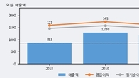 씨앤지하이테크, 거래량 증가하며 주가 상승... 주가 +17.27% ↑