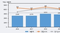 포스코엠텍, 최근 5거래일 거래량 최고치 돌파... 주가 +6.15% ↑