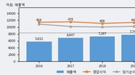 경동나비엔, 거래량 최근 5거래일 최고치 돌파... 주가는 -10.82% 하락