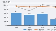 룽투코리아, 전일 대비 +11.93% 상승... 거래량 전일 3배 이상
