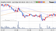 SGA솔루션즈, 거래량 증가하며 주가 상승... 주가 +8.16% ↑