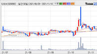 디피씨, 최근 5거래일 거래량 최고치 돌파... 주가 +3.67% ↑
