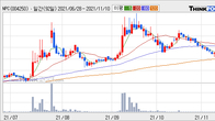 NPC, 최근 5거래일 거래량 최고치 돌파... 주가 +11.75% ↑
