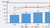 비즈니스온, 전일 대비 거래량 3배 이상 급증... 주가 +7.31% ↑
