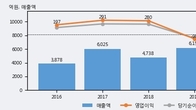 세보엠이씨, 거래량 증가하며 주가 상승... 주가 +13.26% ↑