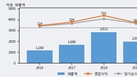 유니테스트, 최근 5거래일 거래량 최고치 돌파... 주가 +7.18% ↑