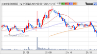 사조대림, 주가 +6.43% 상승 중... 최근 5거래일 최고 거래량 돌파