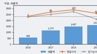 제주반도체, 주가와 거래량 동반 상승... 주가 +11.92% ↑