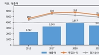 디와이파워, 전일 대비 거래량 3배 이상 급증... 주가 +4.72% ↑
