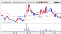 리드코프, 거래량 강세... 주가는 -6.23% 하락