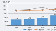 KMH, 최근 5거래일 거래량 최고치 돌파... 주가 +8.03% ↑