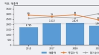 태경비케이, 거래량 증가하며 주가 상승... 주가 +8.08% ↑