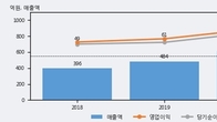 한독크린텍, 거래량 실린 주가 하락... -7.02% ↓