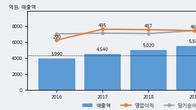 일진머티리얼즈, 주가와 거래량 동반 상승... 주가 +11.35% ↑