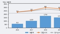 하나머티리얼즈, 전일 대비 거래량 3배 이상 급증... 주가 +9.34% ↑