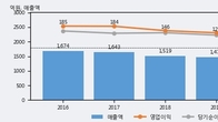 KB오토시스, 거래량 증가하며 주가 상승... 주가 +5.1% ↑