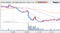 티씨케이, 최근 5거래일 거래량 최고치 돌파... 주가 +10.21% ↑
