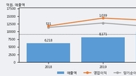 지누스, 거래량 증가하며 주가 하락... -9.19% ↓