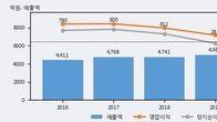 엔에스쇼핑, 주가 +3.3% 상승 중... 최근 5거래일 최고 거래량 돌파