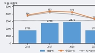 테스, 거래량 증가하며 주가 상승... 주가 +7.54% ↑