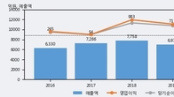 아세아제지, 최근 5거래일 거래량 최고치 돌파... 주가 +6.53% ↑