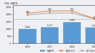 서플러스글로벌, 거래량 증가하며 주가 상승... 주가 +7.04% ↑