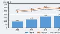 코미코, 최근 5거래일 거래량 최고치 돌파... 주가 +6.01% ↑