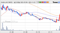 키네마스터, 주가 +18.63% 상승 중... 거래량 급증