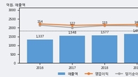 디피씨, 최근 5거래일 거래량 최고치 돌파... 주가 +7.17% ↑