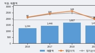 신일전자, 거래량 증가하며 주가 상승... 주가 +3.75% ↑