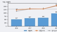 이노와이어리스, 전일 대비 거래량 3배 이상 급증... 주가 +10.54% ↑