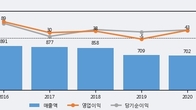 고려시멘트, 거래량 증가하며 주가 상승... 주가 +6.95% ↑
