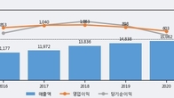 포스코케미칼, 최근 5거래일 거래량 최고치 돌파... 주가 +7.21% ↑