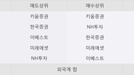 SG&G, 전일 대비 거래량 3배 이상 급증... 주가 +11.7% ↑