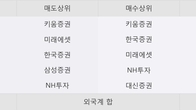 솔본, 주가 +7.17% 상승 중... 거래량 급증