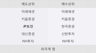 한솔PNS, -3.11% 하락... 거래량은 최근 5거래일 최고치 돌파