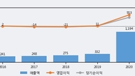 랩지노믹스, 주가 +17.46% 상승 중... 거래량 급증