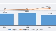 SK케미칼, 거래량 증가하며 주가 상승... 주가 +4.11% ↑