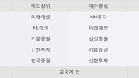 대성산업, 거래량 증가하며 주가 하락... -5.42% ↓
