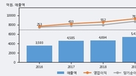 삼양식품, 주가와 거래량 동반 상승... 주가 +3.38% ↑