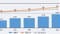 삼양식품, 주가와 거래량 동반 상승... 주가 +3.38% ↑
