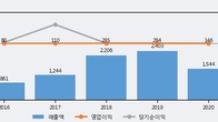 BGF, -5.69% 하락... 거래량은 최근 5거래일 최고치 돌파