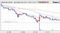 세운메디칼, 거래량 증가하며 주가 상승... 주가 +5.49% ↑