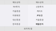 KISCO홀딩스, -3.01% 하락... 거래량은 최근 5거래일 최고치 돌파