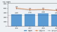 삼원강재, 최근 5거래일 거래량 최고치 돌파... 주가 +8.36% ↑