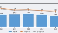 삼원강재, 최근 5거래일 거래량 최고치 돌파... 주가 +8.36% ↑